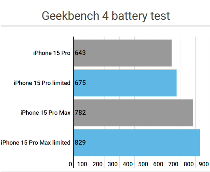 喀喇沁apple维修站iPhone15Pro的ProMotion高刷功能耗电吗