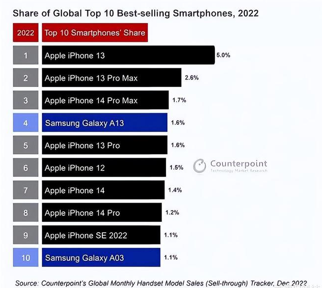 喀喇沁苹果维修分享:为什么iPhone14的销量不如iPhone13? 