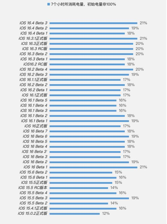 喀喇沁苹果手机维修分享iOS 16.4 Beta 3续航跑分等测试结果汇总 