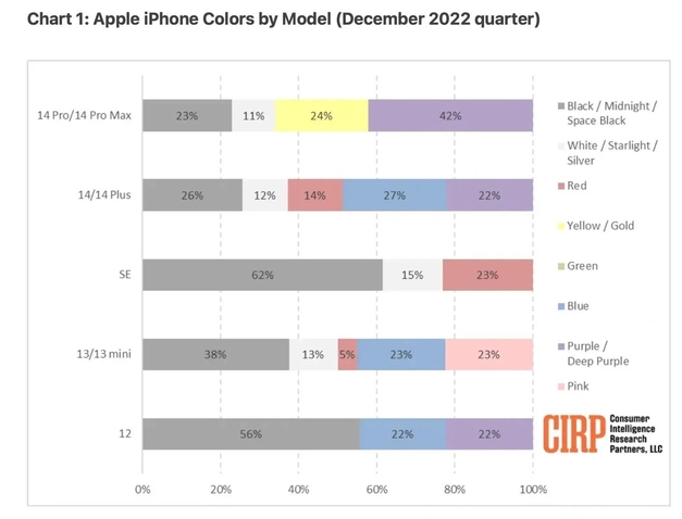 喀喇沁苹果维修网点分享：美国用户最喜欢什么颜色的iPhone 14？ 