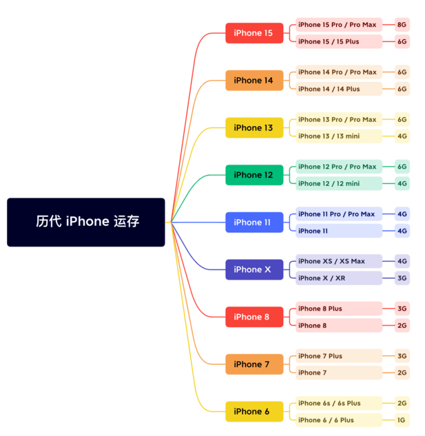 喀喇沁苹果维修网点分享苹果历代iPhone运存汇总 