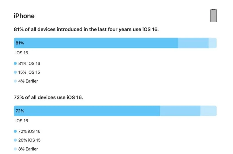 喀喇沁苹果手机维修分享iOS 16 / iPadOS 16 安装率 