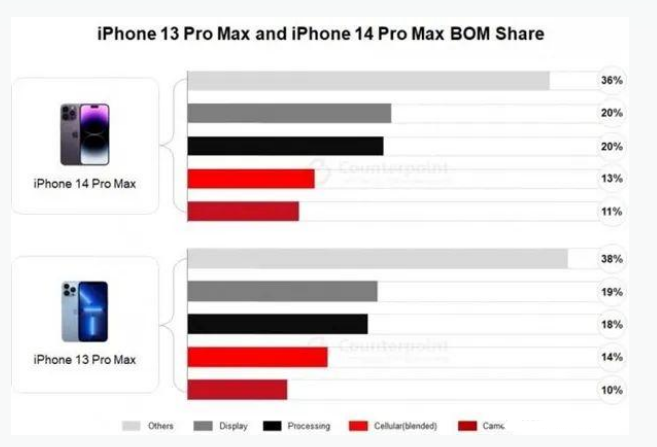 喀喇沁苹果手机维修分享iPhone 14 Pro的成本和利润 