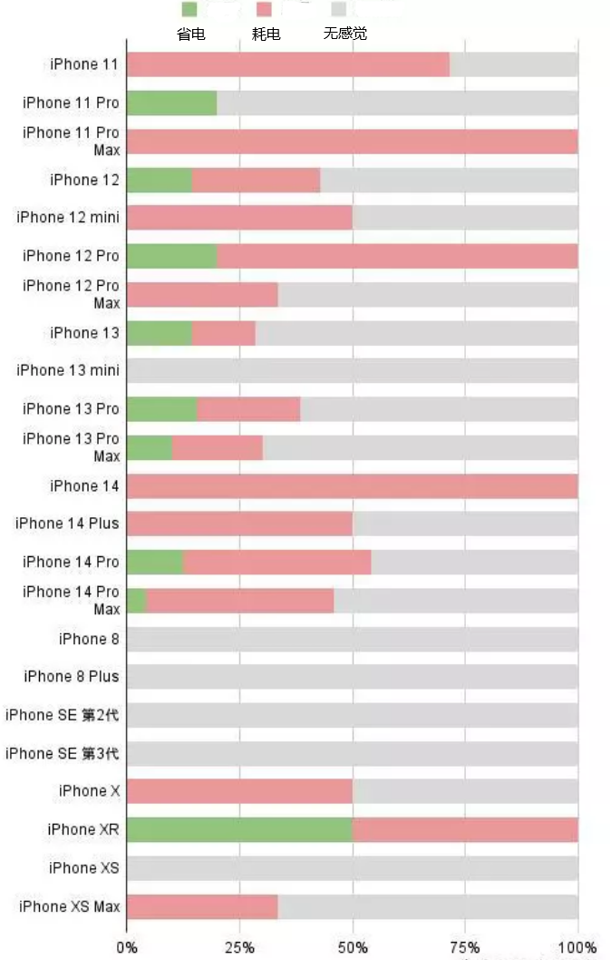 喀喇沁苹果手机维修分享iOS16.2太耗电怎么办？iOS16.2续航不好可以降级吗？ 