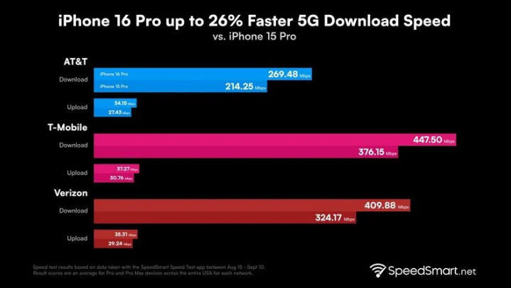 喀喇沁苹果手机维修分享iPhone 16 Pro 系列的 5G 速度 